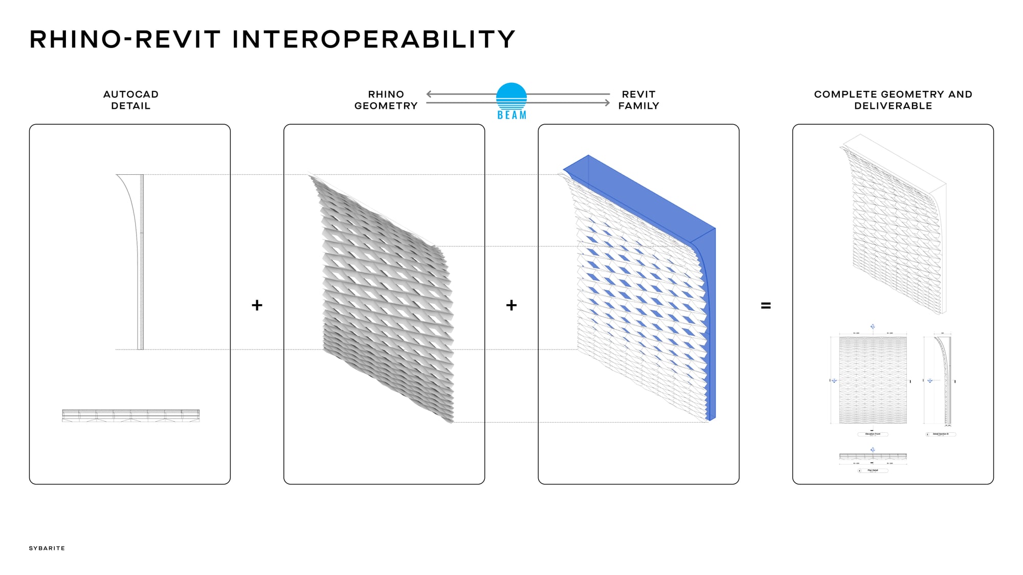 A geometry workflow using BEAM: a 2D detail and Rhino geometry combine into a Revit family for delivery.